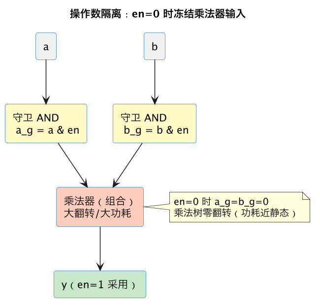操作数隔离：en=0 时冻结乘法器输入（第 2 张）