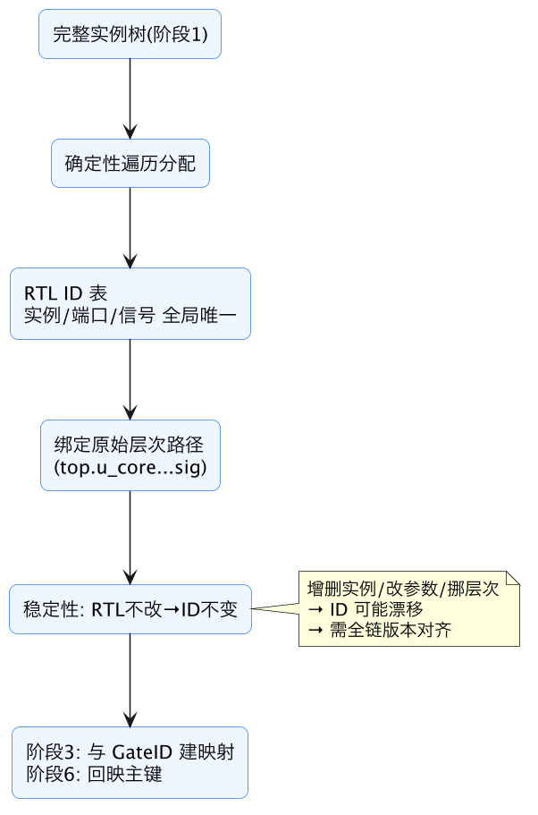 FPGA 原型验证专题 10：RTL ID 体系——ID 分配规则、层次路径绑定、稳定性与增量编译漂移 示意图（第 2 张）