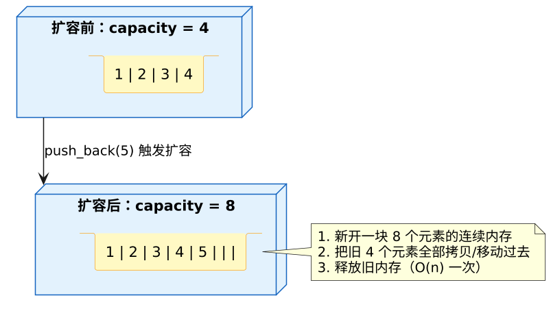vector 用法与容量 示意图