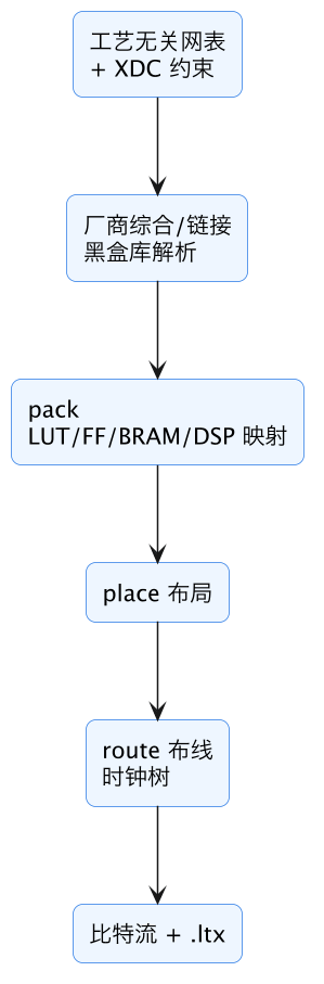 FPGA 原型验证专题 19：原型频率与时序收敛——TDM 降频、关键路径流水、利用率均衡与多角点 示意图（第 7 张）