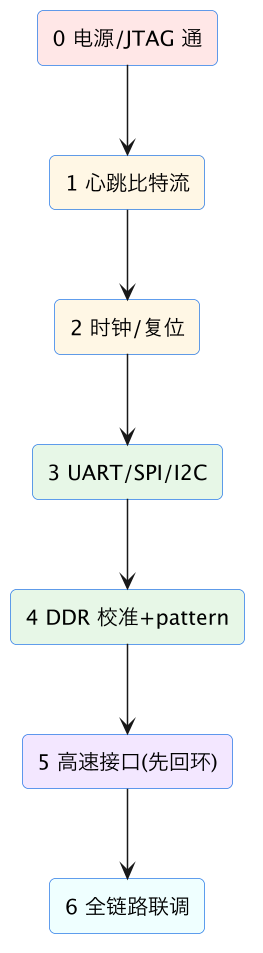 FPGA 进阶 45：上板 bring-up 清单——分阶段点亮流程 示意图（第 2 张）