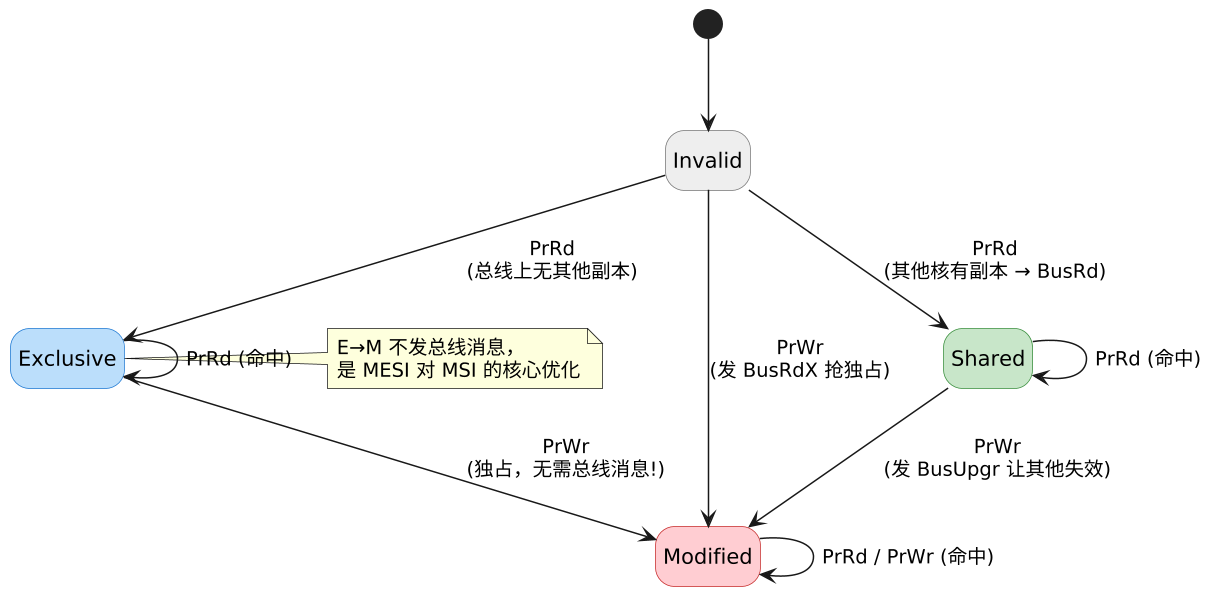 MESI 协议机制 —— 四态、状态机与总线事务 示意图
