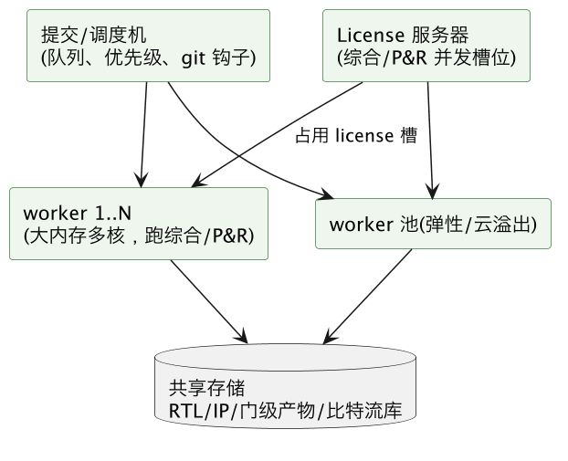 FPGA 原型验证专题 46：大规模原型的编译农场与周转时间工程——从一次综合 8 小时到一天出十个比特流 示意图（第 2 张）