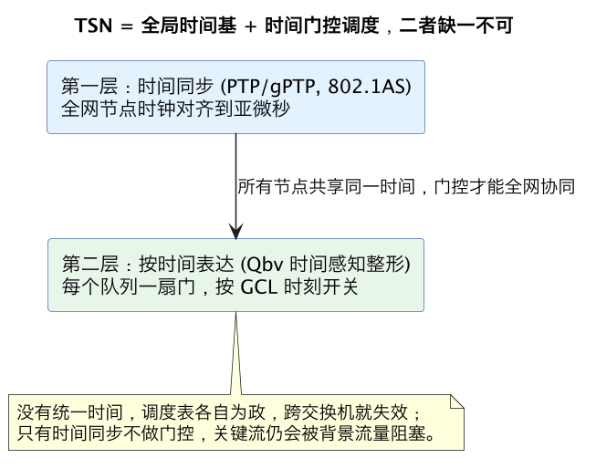 TSN = 全局时间基 + 时间门控调度，二者缺一不可（第 6 张）