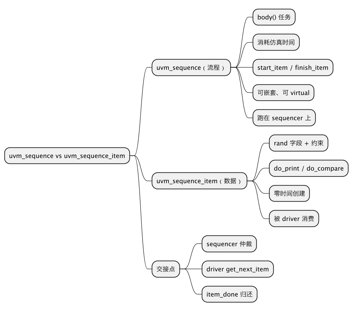 uvm_sequence 和 uvm_sequence_item 区别：一个管发牌，一个是牌 示意图（第 2 张）