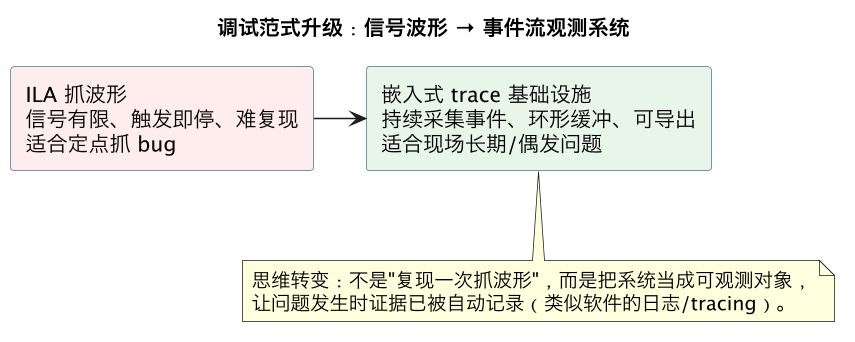 调试范式升级：信号波形 → 事件流观测系统（第 6 张）