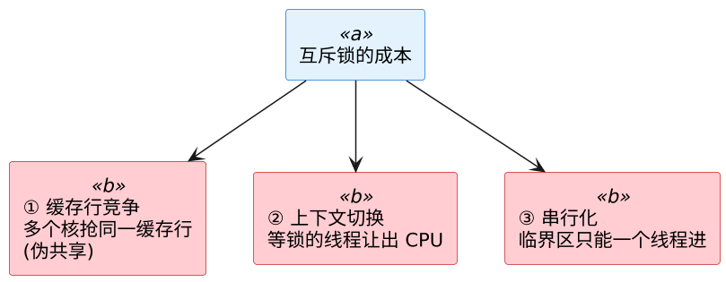 C++ 并发与线程安全 示意图 C++ 并发与线程安全 示意图