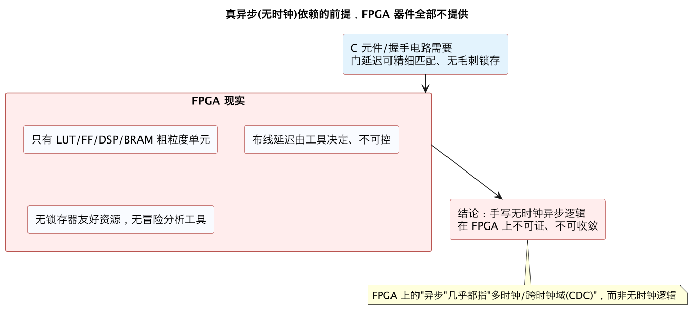 真异步(无时钟)依赖的前提，FPGA 器件全部不提供（第 9 张）
