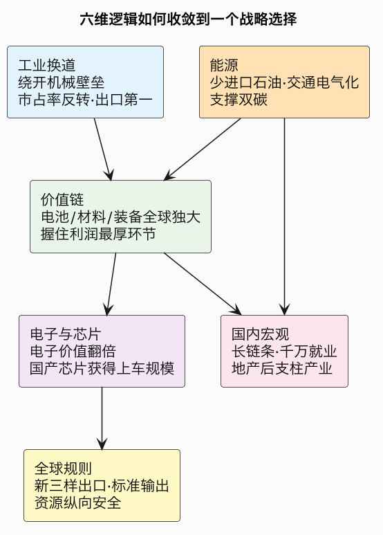 六维逻辑如何收敛到一个战略选择（第 6 张）