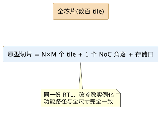 FPGA 原型验证专题 50：AI 大芯片的原型特化——千亿参数 GPU/NPU 在流片前怎么在 FPGA 上验证 示意图（第 2 张）
