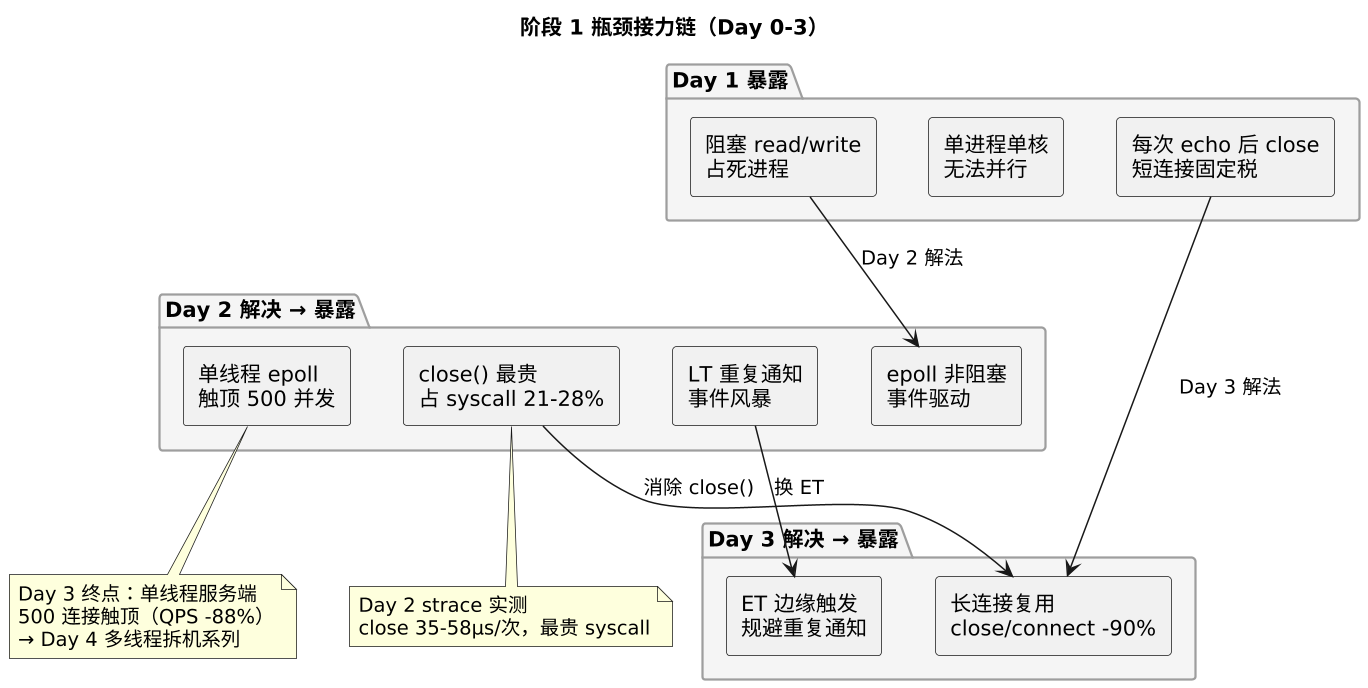 阶段 1 瓶颈接力链（Day 0-3）（第 2 张）