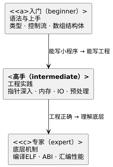 C 语言主题:性能剖析的母语 示意图 C 语言主题:性能剖析的母语 示意图