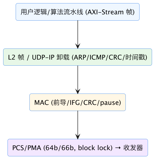 FPGA 专家 06：以太网深水区——10G、UDP 卸载与线速处理 示意图（第 2 张）
