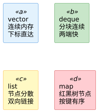 C++ STL 容器选型深挖 示意图