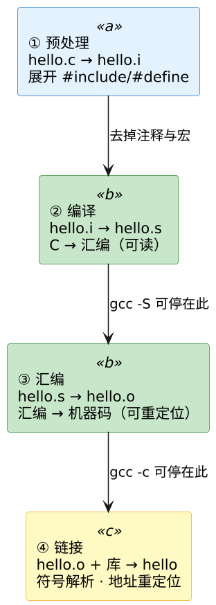 C 语言编译、链接与 ELF 示意图 C 语言编译、链接与 ELF 示意图