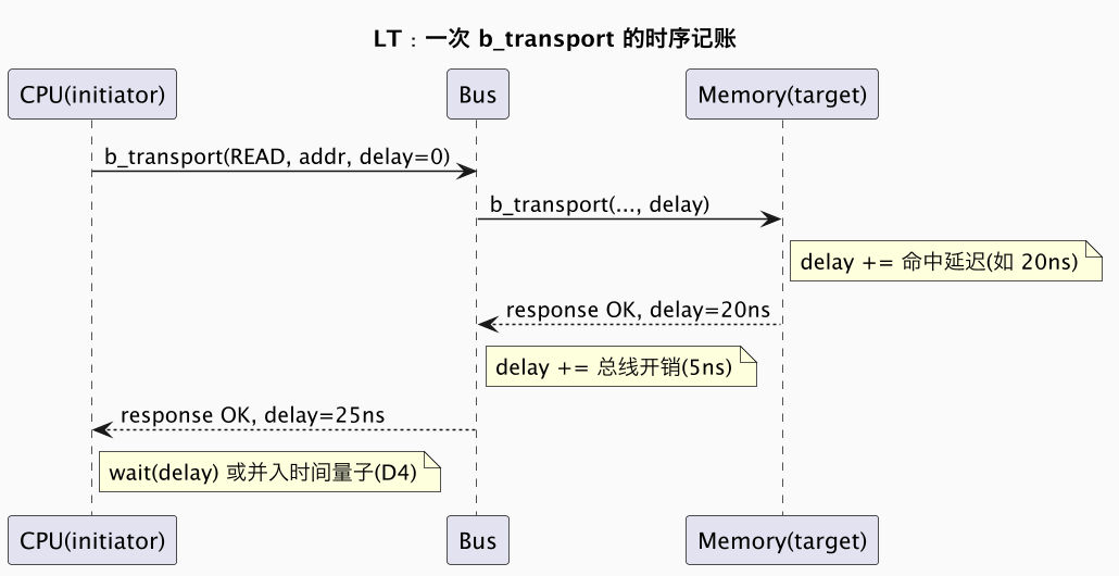 LT：一次 b_transport 的时序记账（第 4 张）