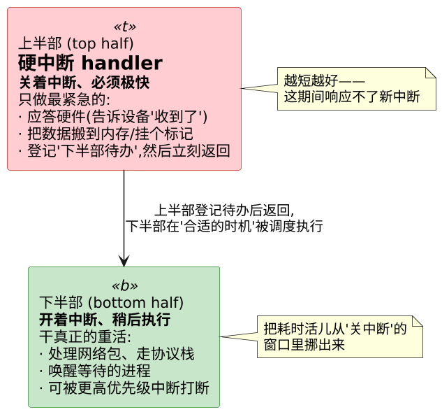 上半部 / 下半部机制与内部实现：softirq / tasklet / workqueue 示意图