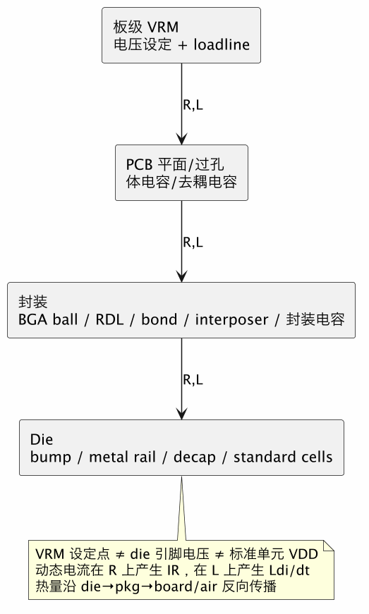 热、封装与板级协同签核：结温、热阻、电源网络到 IR-Drop 的闭环 示意图（第 2 张）