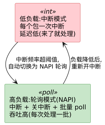 上半部 / 下半部机制与内部实现：softirq / tasklet / workqueue 示意图（第 3 张）