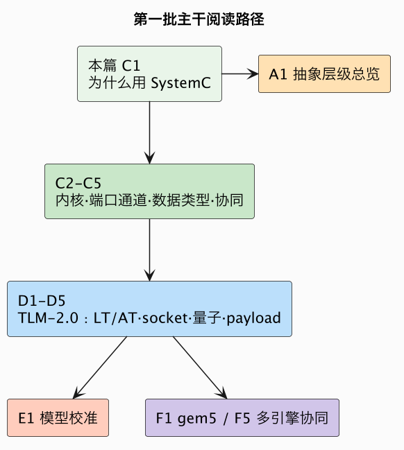 第一批主干阅读路径（第 4 张）