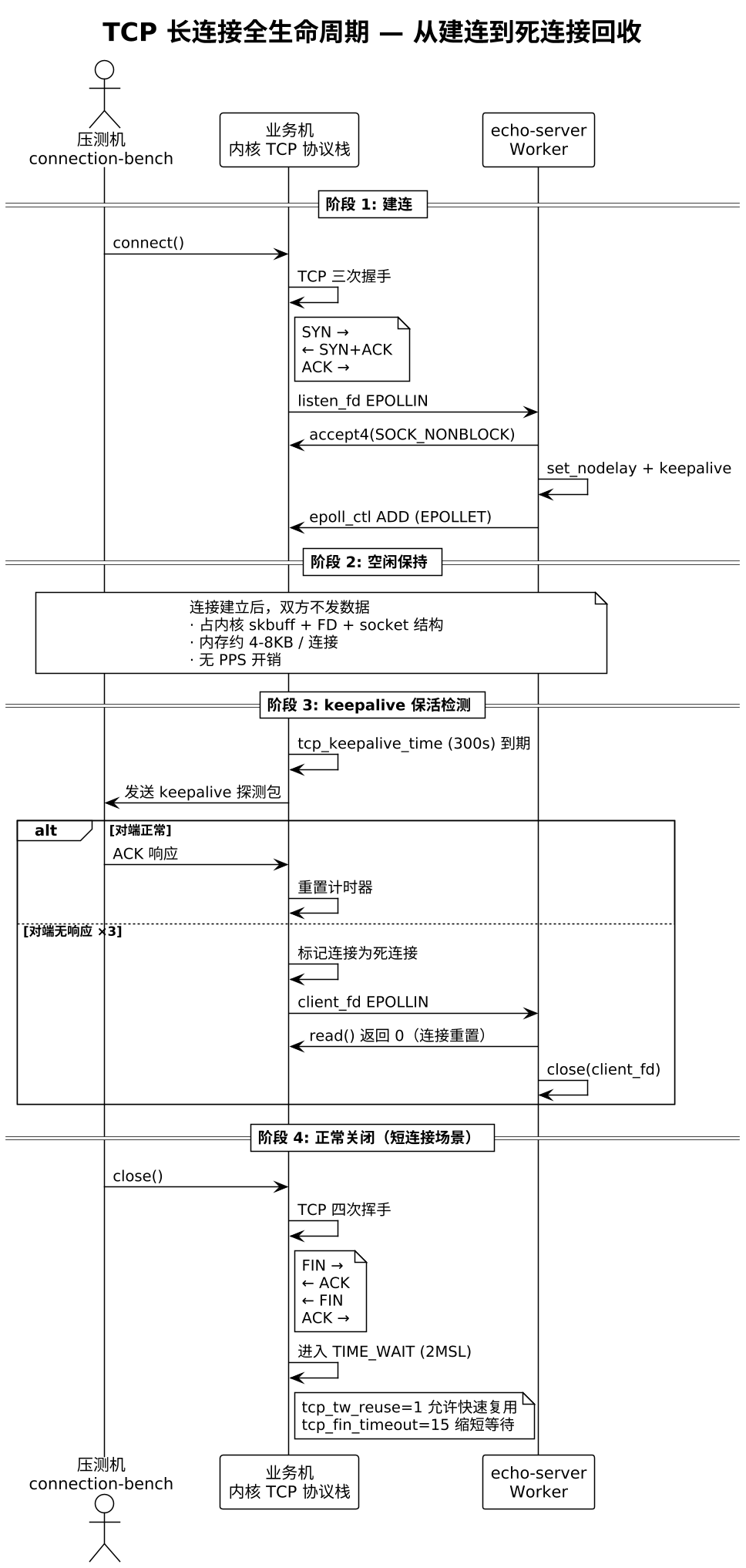 TCP 长连接全生命周期 — 从建连到死连接回收（第 6 张）