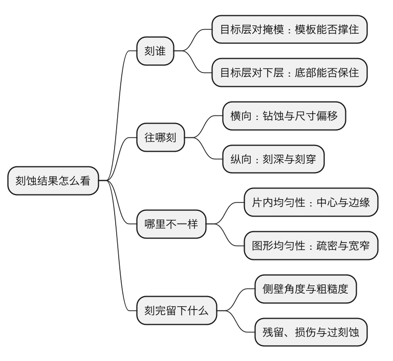 刻蚀工艺:干法与湿法怎样把光刻图形刻进材料 示意图(第 2 张) 刻蚀工艺:干法与湿法怎样把光刻图形刻进材料 示意图(第 2 张)