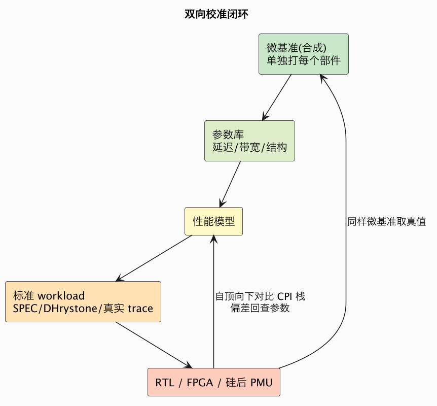 双向校准闭环(第 2 张) 双向校准闭环(第 2 张)