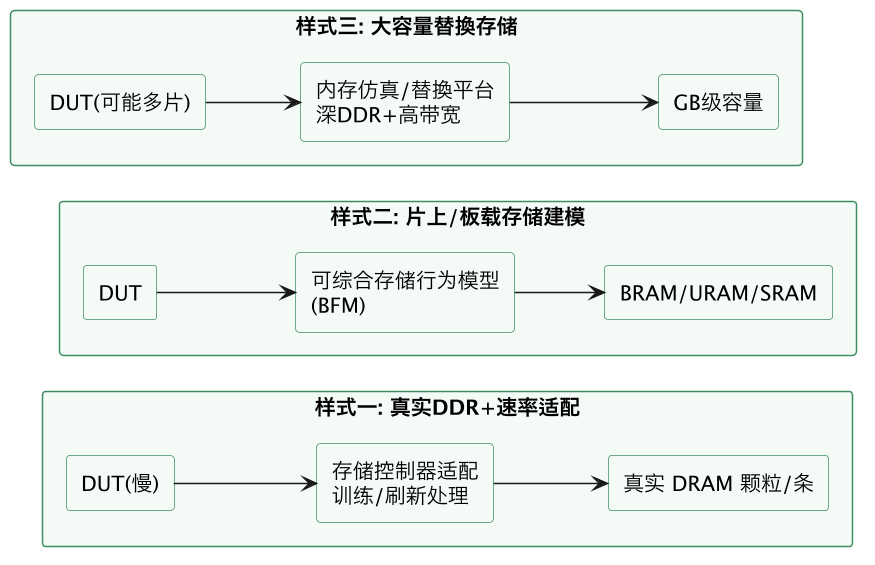 FPGA 原型验证专题 32：DDR/存储接入原型——真实 DRAM、降速模型、替换存储与容量墙的三种样式 示意图（第 2 张）