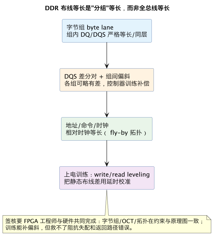 DDR 布线等长是"分组"等长，而非全总线等长（第 9 张）