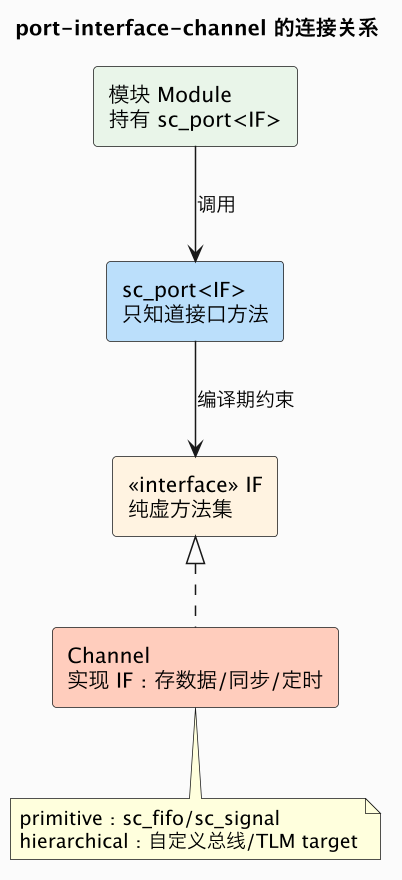 port–interface–channel 的连接关系（第 2 张）