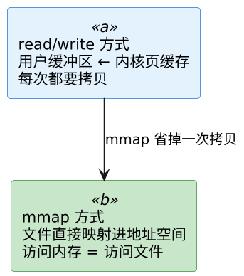 C 语言 mmap 内存映射实践 示意图
