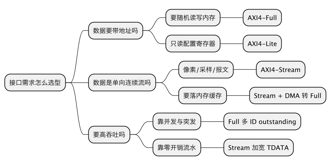 AXI4-Full和AXI4-Stream适用场景:什么时候用内存映射,什么时候用纯数据流 示意图(第 2 张) AXI4-Full和AXI4-Stream适用场景:什么时候用内存映射,什么时候用纯数据流 示意图(第 2 张)