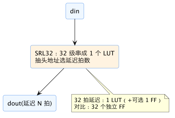 FPGA 入门 07:LUT 与 FF 深入——查找表怎么变成任意电路 示意图(第 18 张) FPGA 入门 07:LUT 与 FF 深入——查找表怎么变成任意电路 示意图(第 18 张)