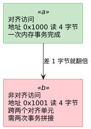 C 语言结构体布局与对齐深入 示意图 C 语言结构体布局与对齐深入 示意图
