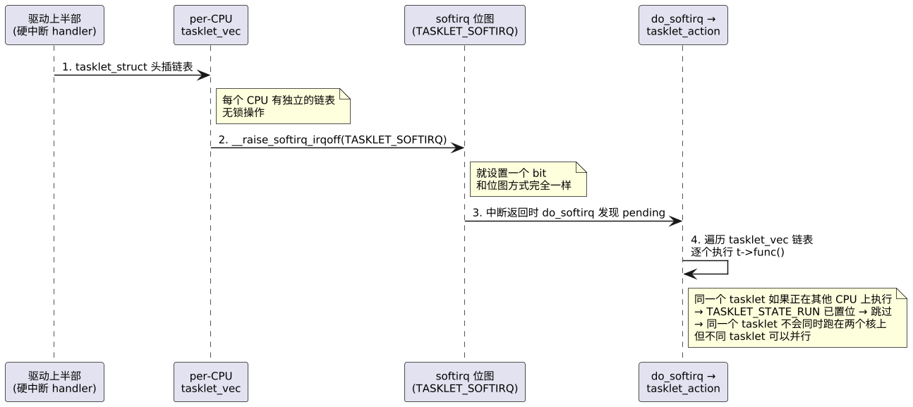 上半部 / 下半部机制与内部实现：softirq / tasklet / workqueue 示意图（第 6 张）