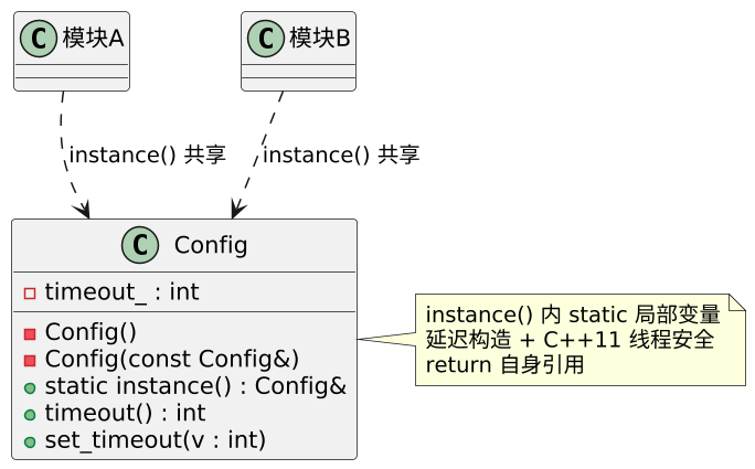 单例模式（Singleton）：全局唯一实例的受控入口 示意图（第 2 张）