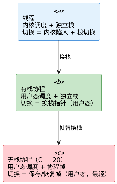 C++ 协程机制:可暂停函数的底层原理 示意图 C++ 协程机制:可暂停函数的底层原理 示意图