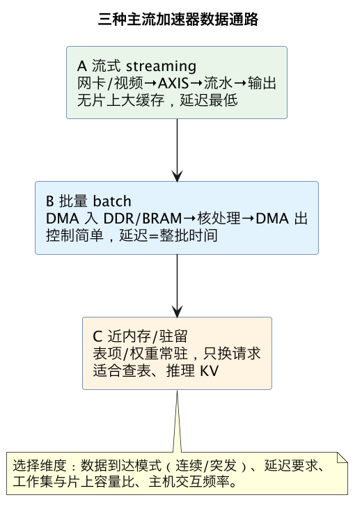三种主流加速器数据通路（第 9 张）