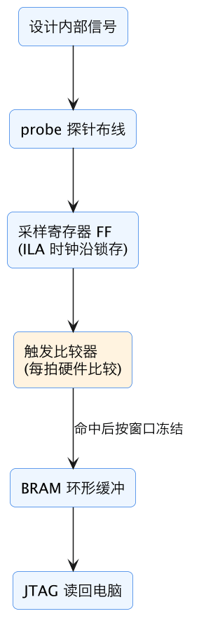 FPGA 入门 31：ILA 第一次用——片内示波器抓内部信号 示意图（第 11 张）
