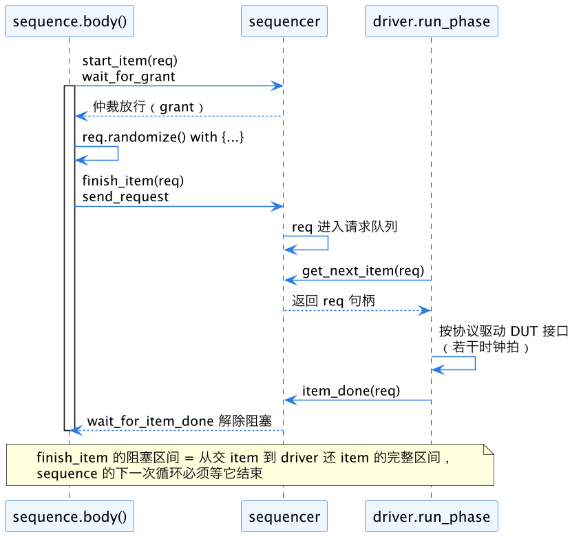 UVM Sequence 写法：sequence/item/sequencer 三角关系与 uvm_do 宏拆解 示意图（第 2 张）