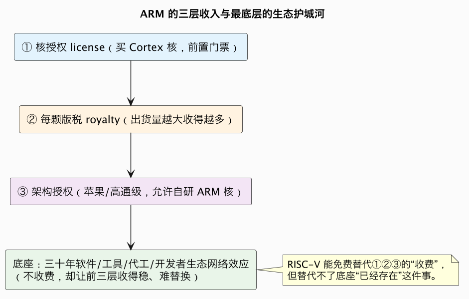 ARM 的三层收入与最底层的生态护城河（第 6 张）