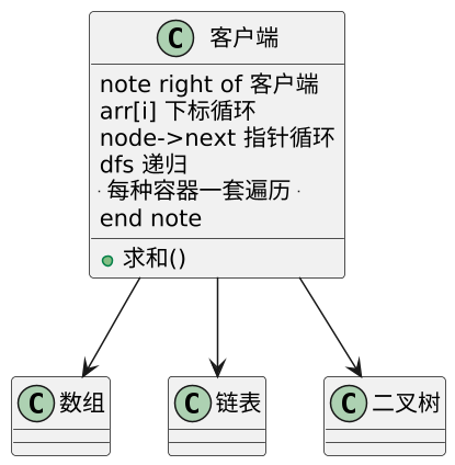 迭代器模式（Iterator）：用统一的方式遍历一切 示意图