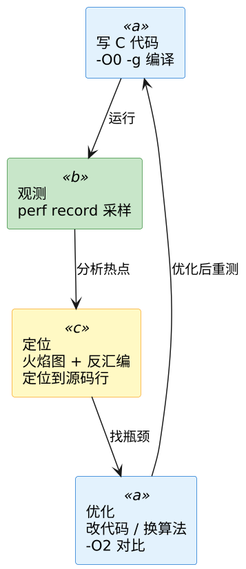 C 语言与汇编、性能剖析衔接 示意图
