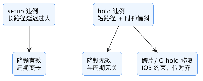 FPGA 原型验证专题 19：原型频率与时序收敛——TDM 降频、关键路径流水、利用率均衡与多角点 示意图（第 9 张）
