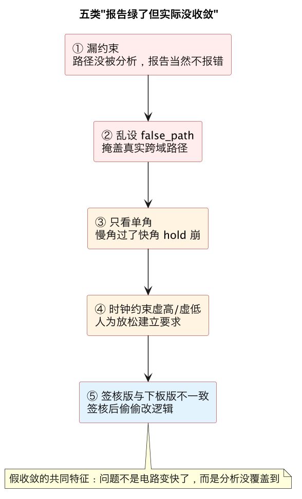 五类"报告绿了但实际没收敛（第 8 张）