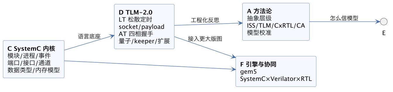 CPU 微架构建模（性能建模 · SystemC/TLM 虚拟原型）导读 示意图（第 2 张）