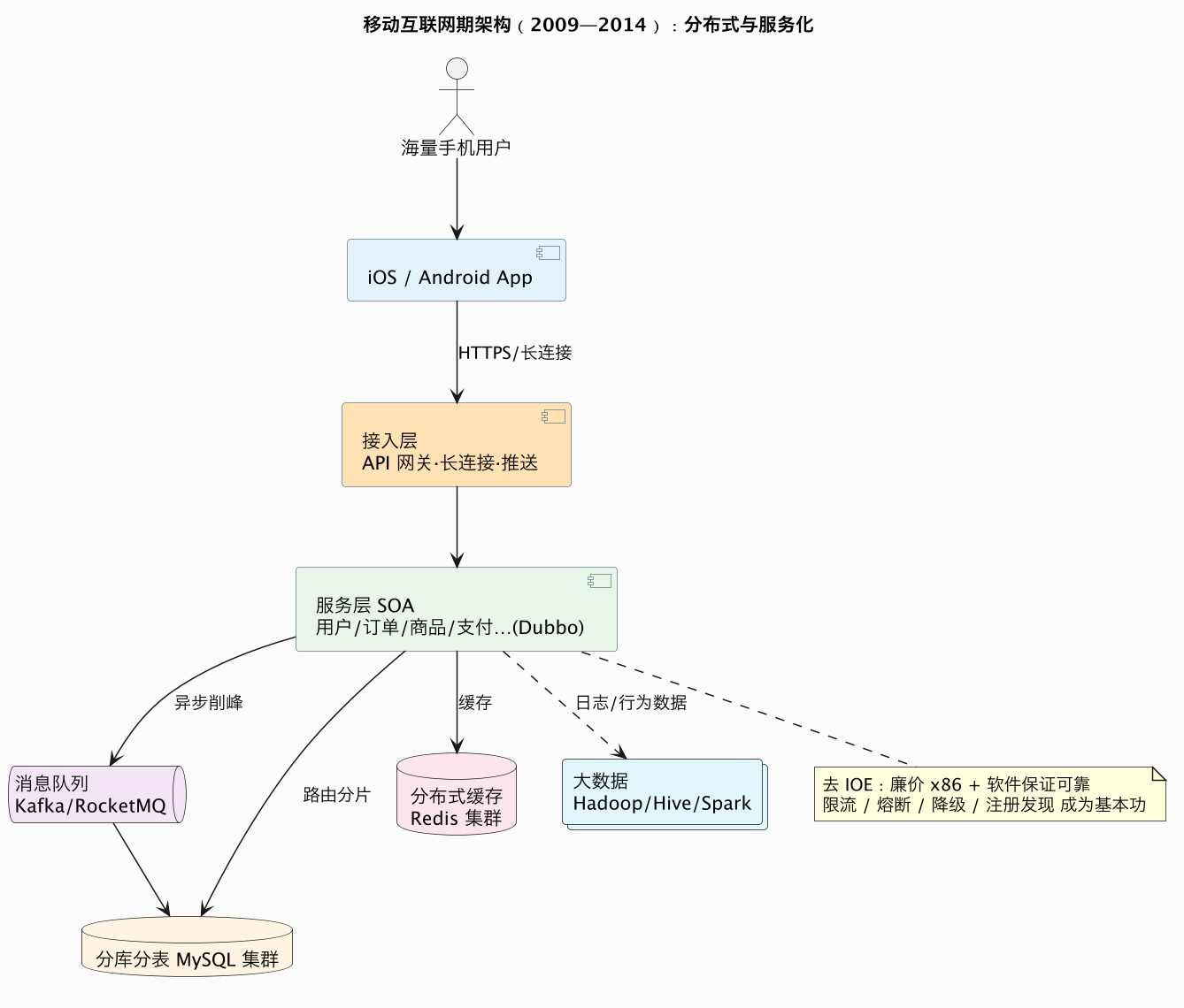 移动互联网期架构（2009—2014）：分布式与服务化（第 15 张）