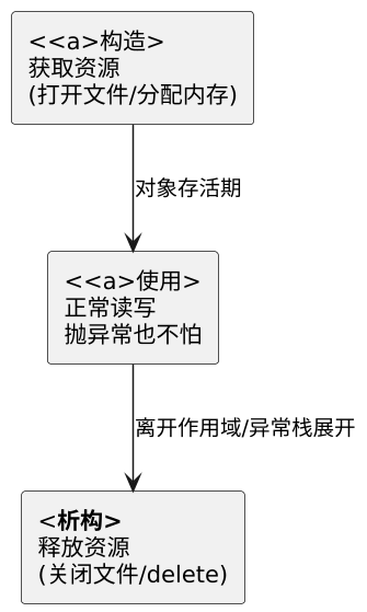 C++ RAII 与智能指针 示意图 C++ RAII 与智能指针 示意图