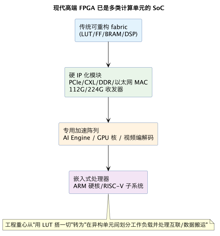 现代高端 FPGA 已是多类计算单元的 SoC(第 6 张) 现代高端 FPGA 已是多类计算单元的 SoC(第 6 张)