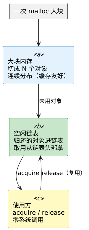 C++ 内存池与性能 示意图